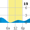 North Fleming Key tide chart for Tuesday, November 19, 2024