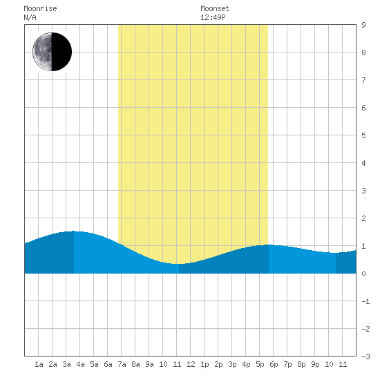 North Fleming Key tide chart for Friday, November 22, 2024