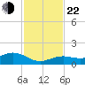 North Fleming Key tide chart for Friday, November 22, 2024