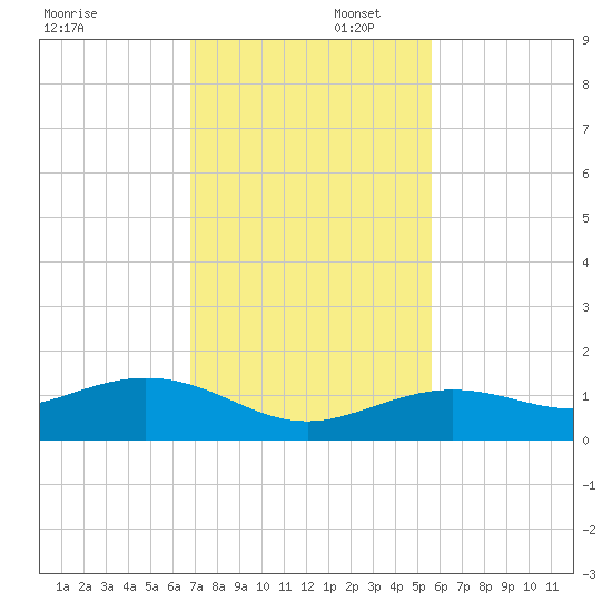 North Fleming Key tide chart for Saturday, November 23, 2024