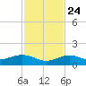 North Fleming Key tide chart for Sunday, November 24, 2024