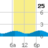 North Fleming Key tide chart for Monday, November 25, 2024