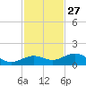 North Fleming Key tide chart for Wednesday, November 27, 2024