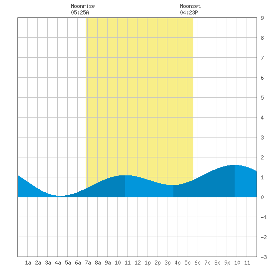 North Fleming Key tide chart for Friday, November 29, 2024