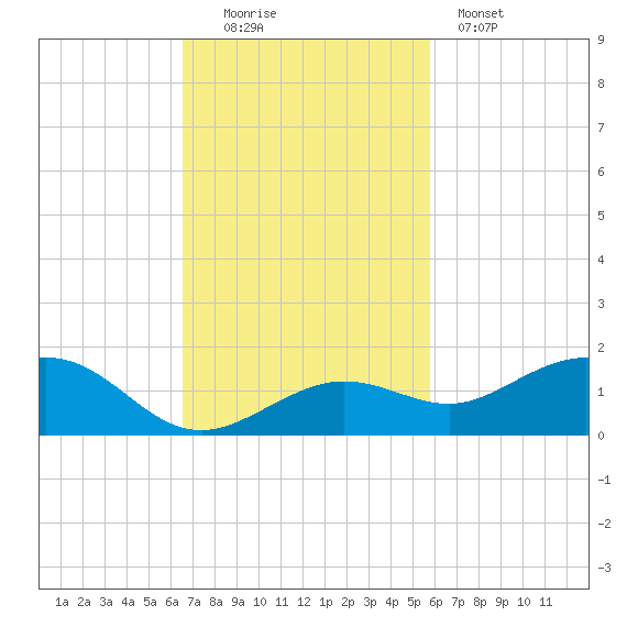 North Fleming Key tide chart for Sunday, November 3, 2024