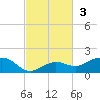 North Fleming Key tide chart for Sunday, November 3, 2024