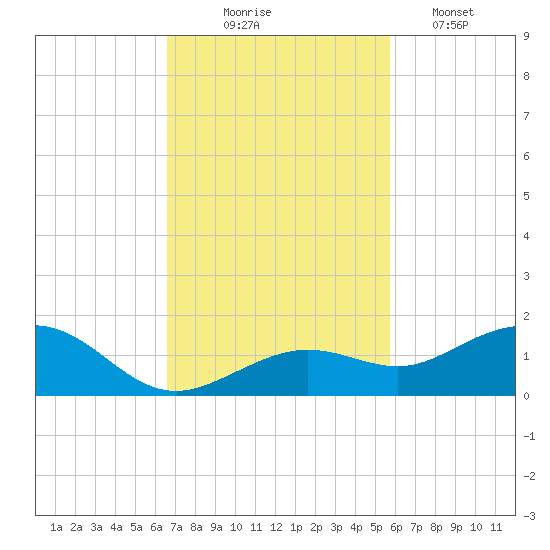 North Fleming Key tide chart for Monday, November 4, 2024