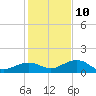 North Fleming Key tide chart for Tuesday, December 10, 2024