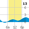 North Fleming Key tide chart for Friday, December 13, 2024