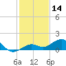 North Fleming Key tide chart for Saturday, December 14, 2024
