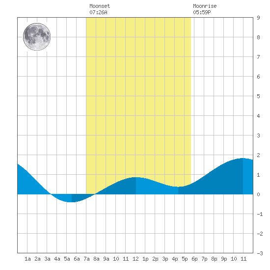 North Fleming Key tide chart for Sunday, December 15, 2024
