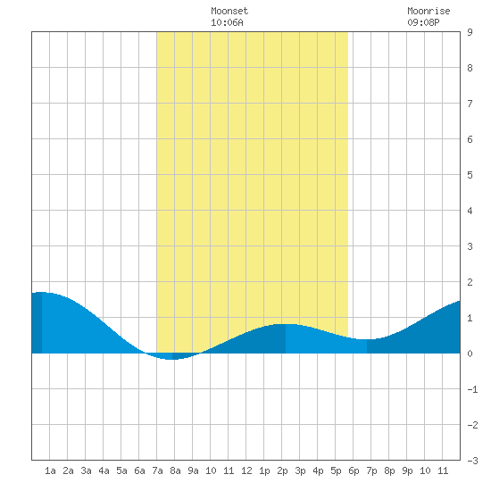 North Fleming Key tide chart for Wednesday, December 18, 2024