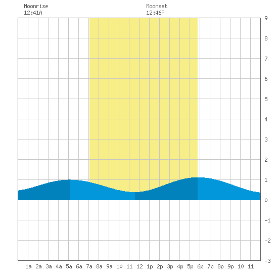 North Fleming Key tide chart for Monday, December 23, 2024