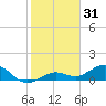 North Fleming Key tide chart for Tuesday, December 31, 2024