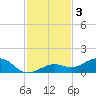 North Fleming Key tide chart for Tuesday, December 3, 2024