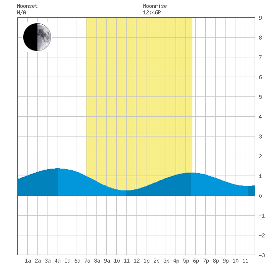 North Fleming Key tide chart for Sunday, December 8, 2024
