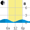 North Fleming Key tide chart for Sunday, December 8, 2024