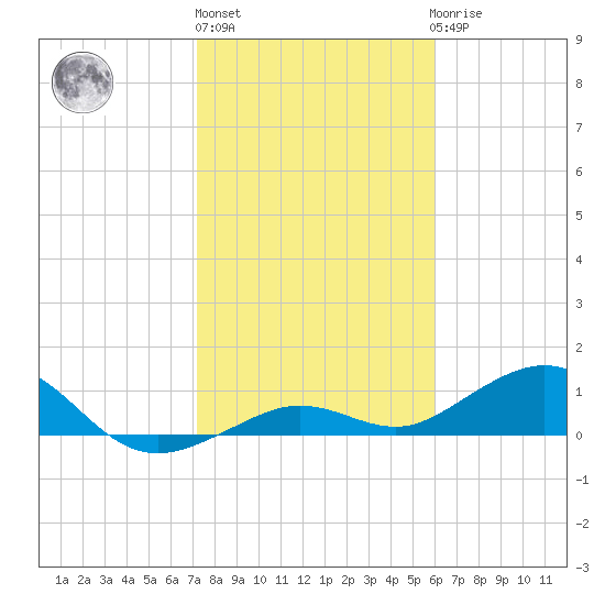 North Fleming Key tide chart for Monday, January 13, 2025