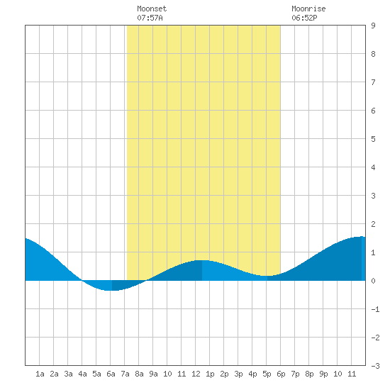 North Fleming Key tide chart for Tuesday, January 14, 2025
