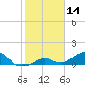 North Fleming Key tide chart for Tuesday, January 14, 2025