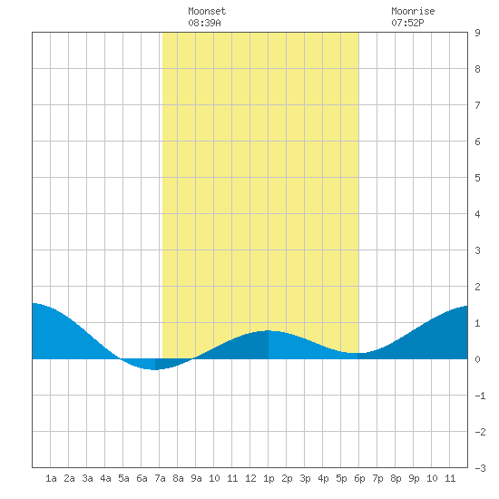 North Fleming Key tide chart for Wednesday, January 15, 2025