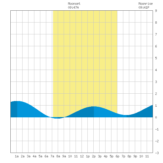 North Fleming Key tide chart for Friday, January 17, 2025