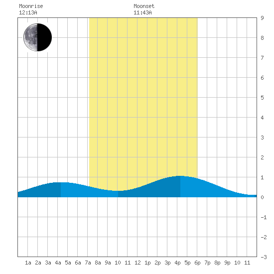 North Fleming Key tide chart for Tuesday, January 21, 2025