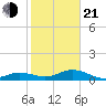 North Fleming Key tide chart for Tuesday, January 21, 2025