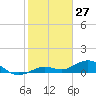 North Fleming Key tide chart for Monday, January 27, 2025