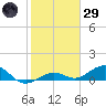 North Fleming Key tide chart for Wednesday, January 29, 2025