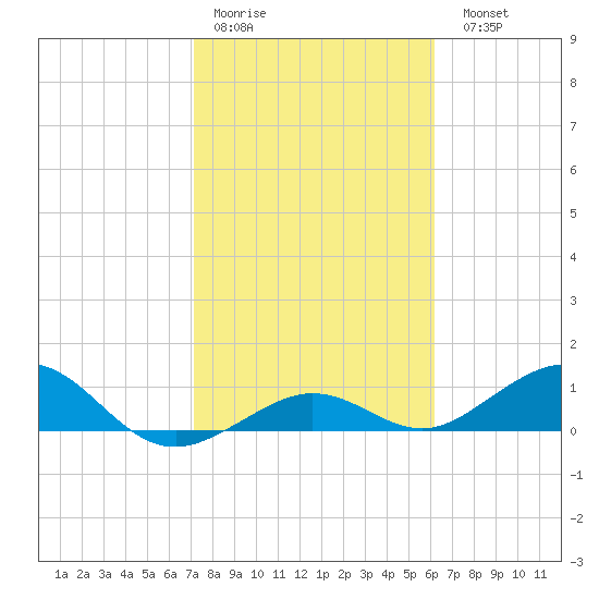 North Fleming Key tide chart for Thursday, January 30, 2025