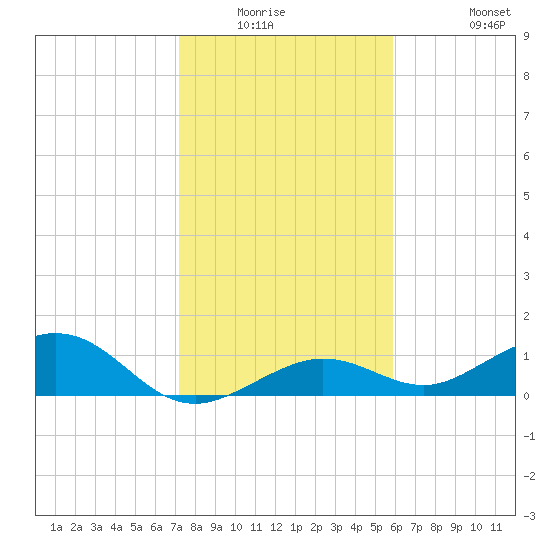 North Fleming Key tide chart for Friday, January 3, 2025