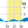 North Fleming Key tide chart for Tuesday, February 11, 2025