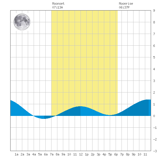 North Fleming Key tide chart for Wednesday, February 12, 2025