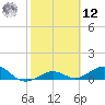 North Fleming Key tide chart for Wednesday, February 12, 2025