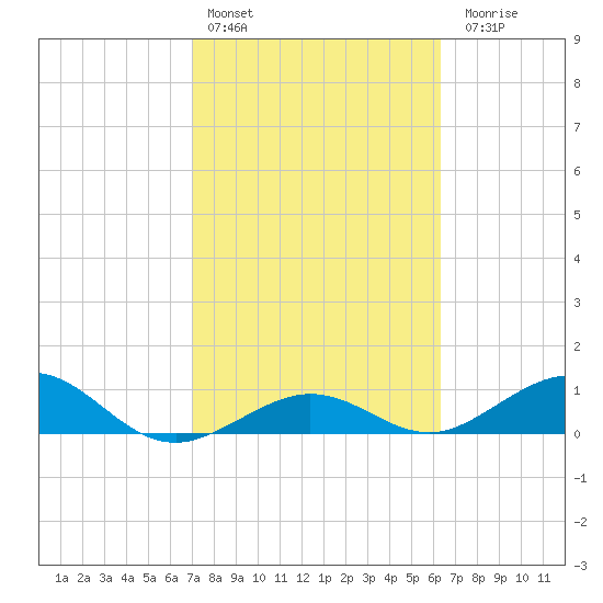 North Fleming Key tide chart for Thursday, February 13, 2025