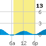 North Fleming Key tide chart for Thursday, February 13, 2025