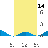 North Fleming Key tide chart for Friday, February 14, 2025