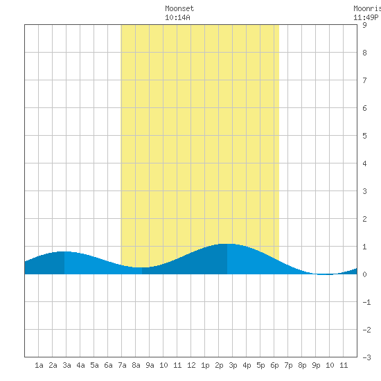 North Fleming Key tide chart for Tuesday, February 18, 2025