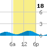 North Fleming Key tide chart for Tuesday, February 18, 2025