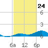 North Fleming Key tide chart for Monday, February 24, 2025