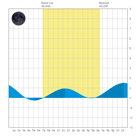 North Fleming Key tide chart for Thursday, February 27, 2025