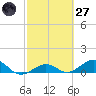 North Fleming Key tide chart for Thursday, February 27, 2025