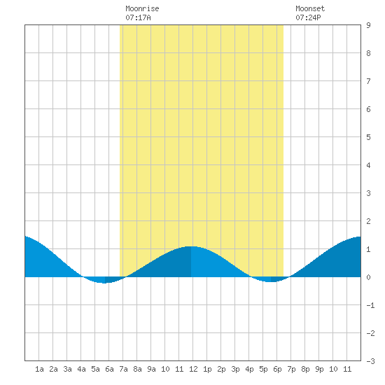 North Fleming Key tide chart for Friday, February 28, 2025