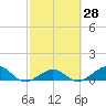 North Fleming Key tide chart for Friday, February 28, 2025