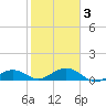 North Fleming Key tide chart for Monday, February 3, 2025