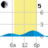 North Fleming Key tide chart for Wednesday, February 5, 2025