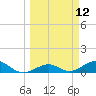 North Fleming Key tide chart for Wednesday, March 12, 2025