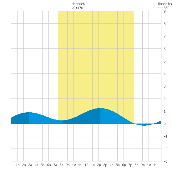 North Fleming Key tide chart for Tuesday, March 18, 2025