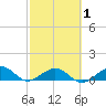 North Fleming Key tide chart for Saturday, March 1, 2025